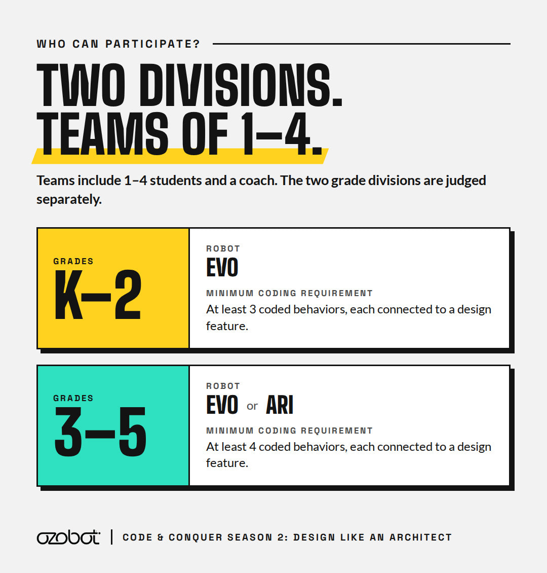 Ozobot Code & Conquer competition divisions: grades K-2 use Evo with at least four coded behaviors. Teams include one to four students.